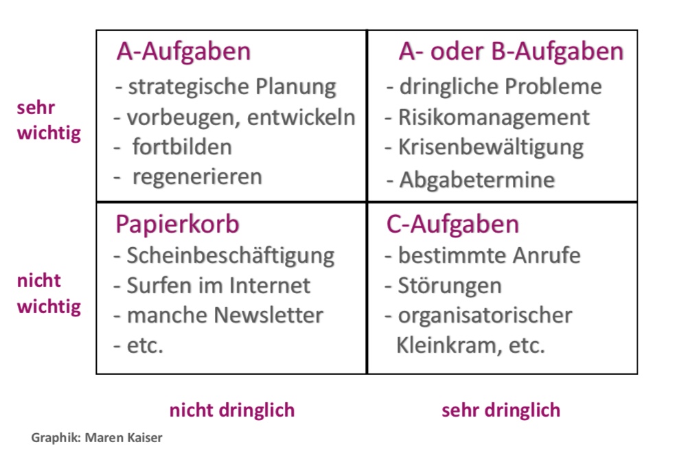Tagesplanung anhand der Prioritäten-Quadranten